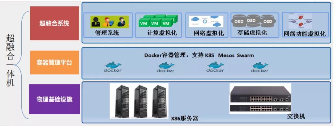 宝德超融合一体机出厂预装云管理平台,在集群中实现了计算虚拟化,存储