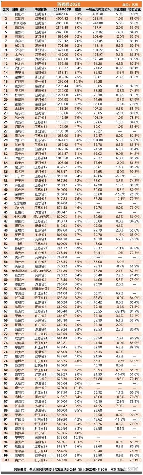 河南2020年108县排名_2020年中国工业百强县(市)出炉河南这10地上榜