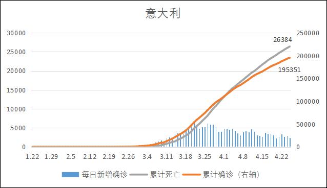意大利累计,新增确诊与病例数