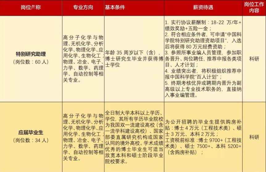 应用化学招聘_江西省科学院应用化学研究所招聘公告(2)