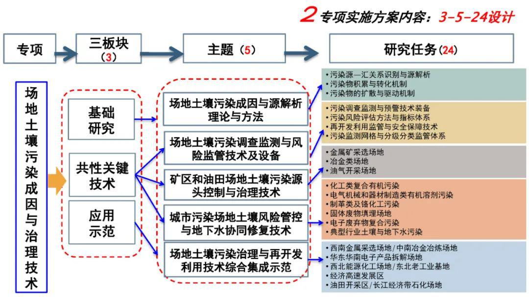 土壤污染修复是通过什么原理_土壤铬污染修复图片(2)