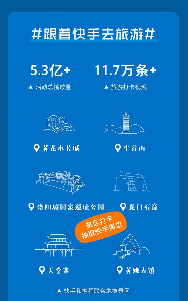 快手携程联合发布《2020五一假期“直播+”旅游报告》直播助力旅游业复苏-科记汇