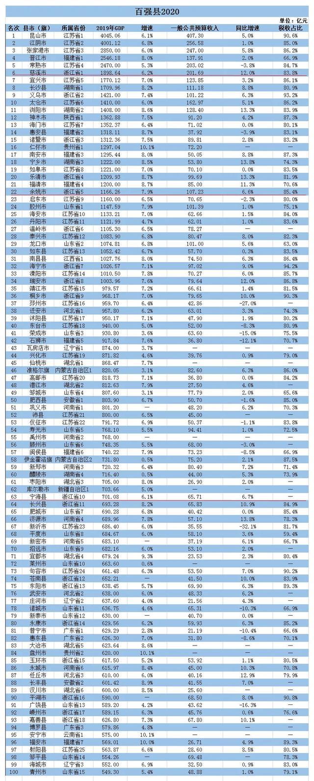 慈溪上半年GDP2020_浙江省2019上半年区县GDP排名出炉!慈溪位列......