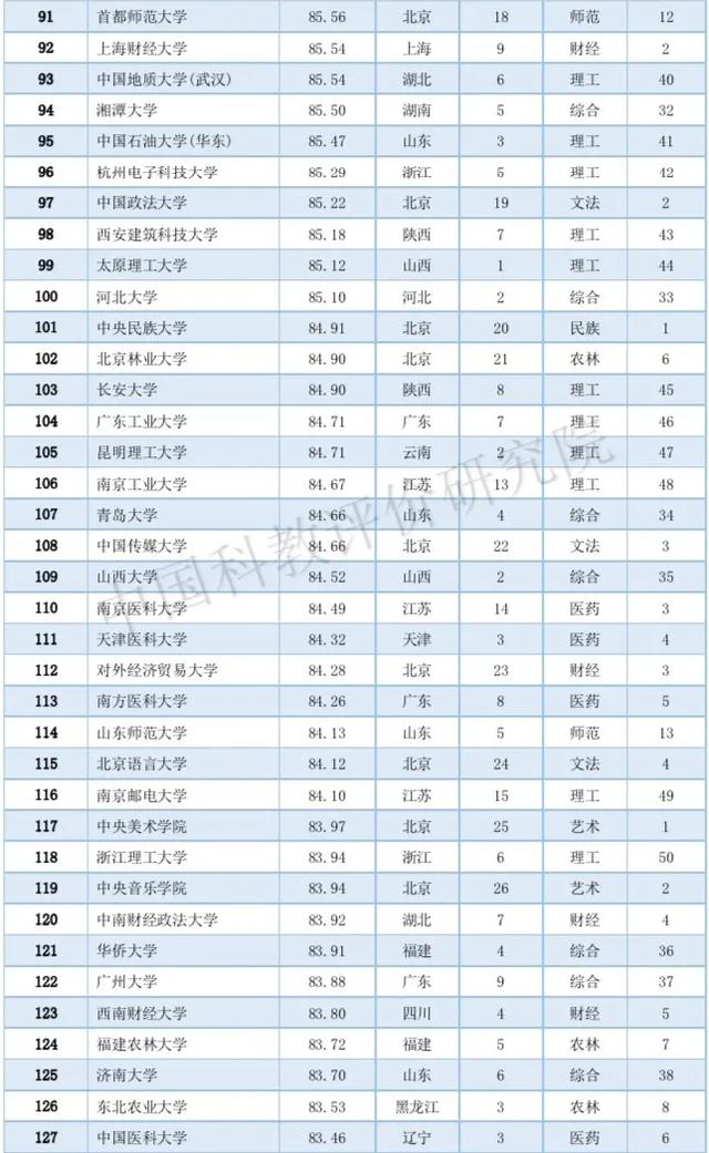 大学排名2020_2020重点大学排名(2)