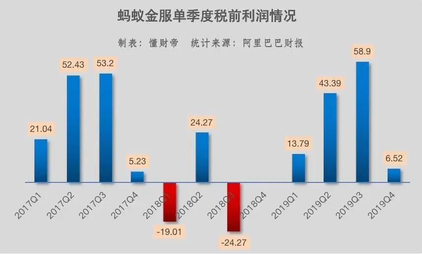 财报还显示,2019q4从蚂蚁金服获得的投资收益为2.15亿元.