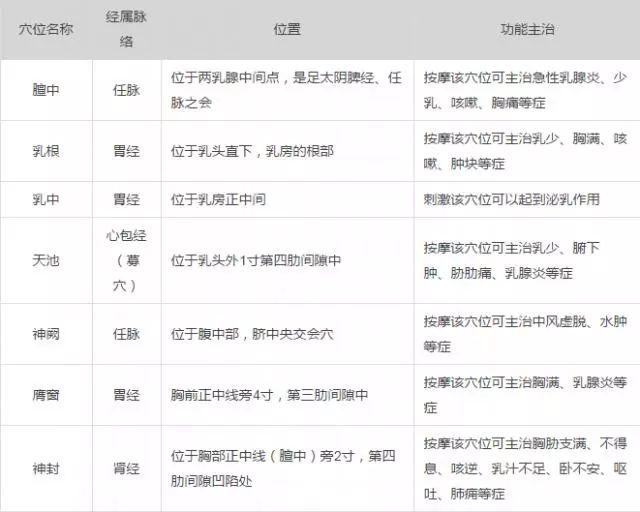 乳房护理的主要穴位名称,经属脉络,位置及功能主治如表所示:穴位:膻中