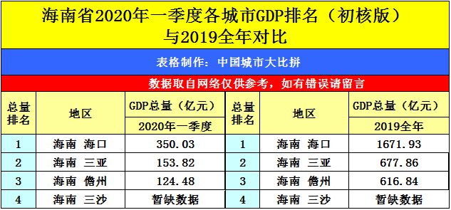 2020年海南的GDP_2020年海南經濟運行情況分析 GDP同比增長3.5 圖