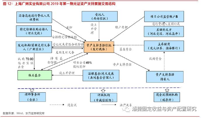 基础设施reits试点,基建增速有望受益——固定收益专题报告