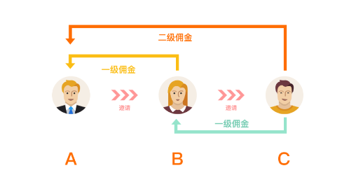 如何设计一场成功的微信二级分销裂变活动?运营活动案栏创盘