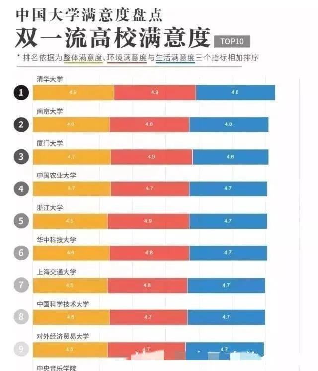 「院校」双一流高校和一般高校满意度前十榜排名全国高校满意度排名出来