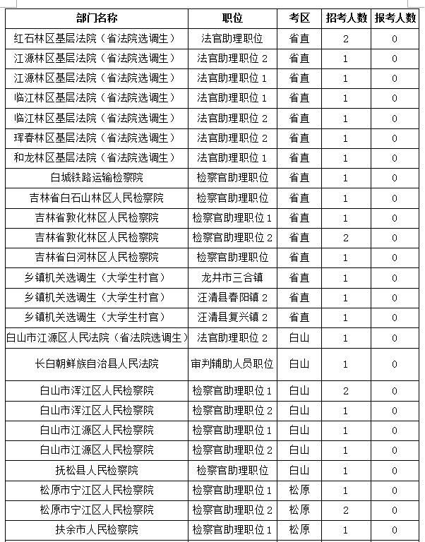 吉林省各地市人口_吉林省的面积和人口(2)