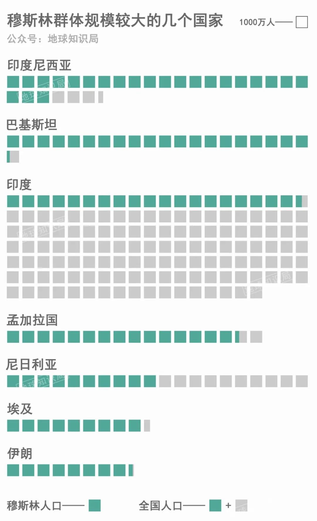 世界上穆斯林人口