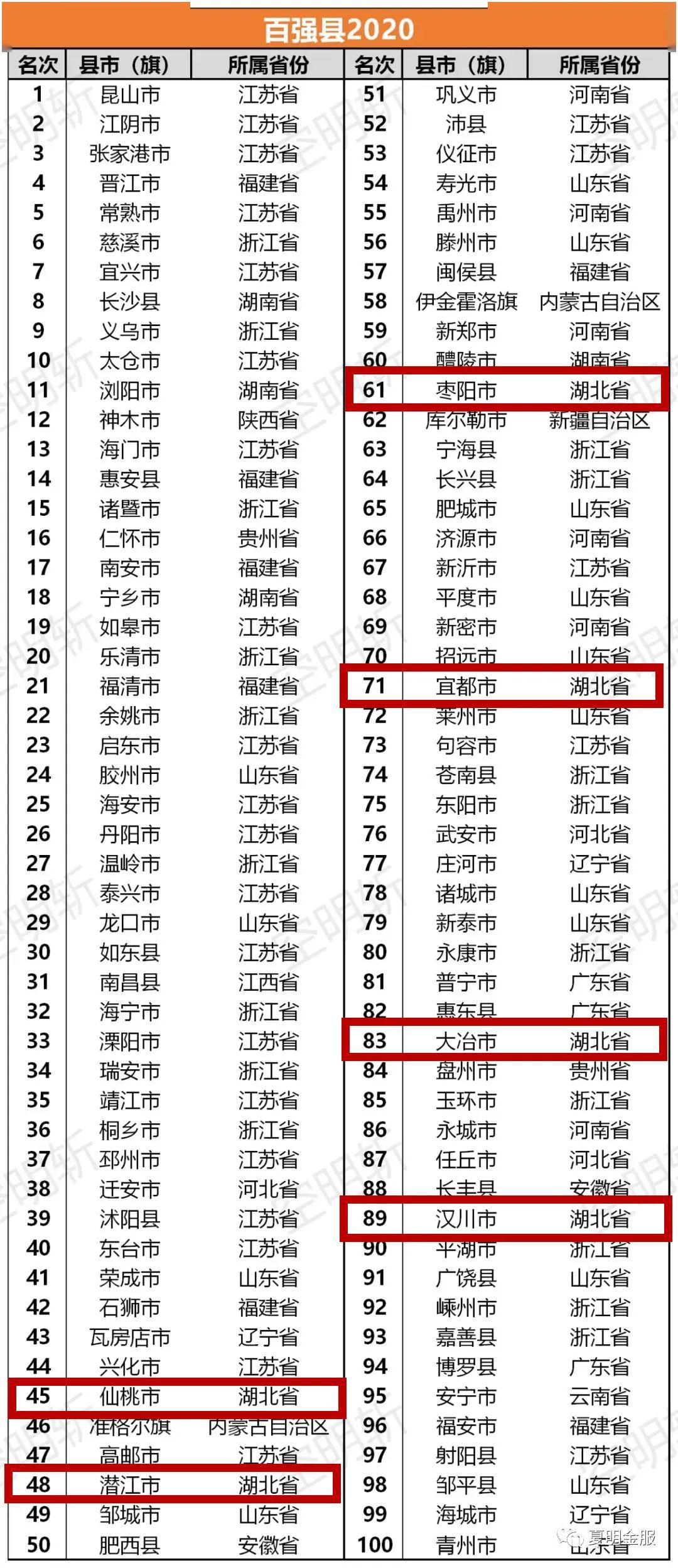 2020仙桃gdp在省内排名_石家庄 2020年省内各市GDP排名出炉,总量排第2,人均排第几(2)