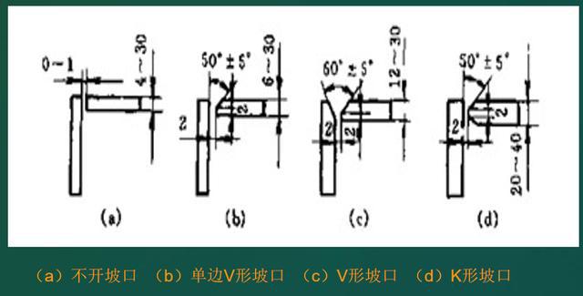 根据坡口型式的不同,分为不开坡口,单边v形,v形及k形等4种型式1.