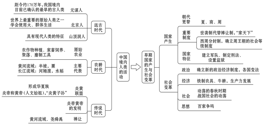 历史干货丨最新版7年级历史单元复习思维导图