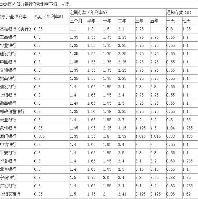 各大银行存款利率一览表大额存单 80debac232b74bac8d02843ce0e36282.jpeg