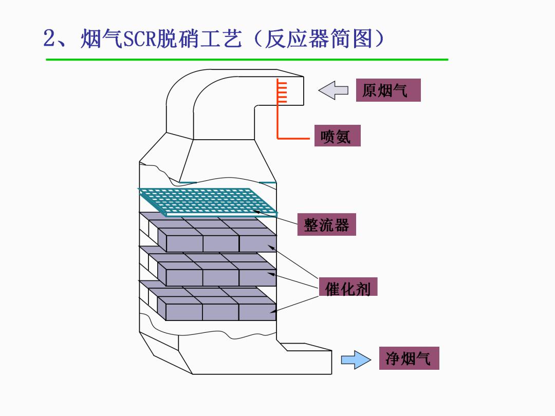 scr脱硝工艺ppt丨概述工艺与设备scr催化剂运行与管理81页ppt讲透scr