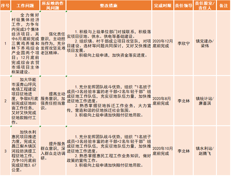 公示|岑溪市14个镇问题清单,目标清单汇总