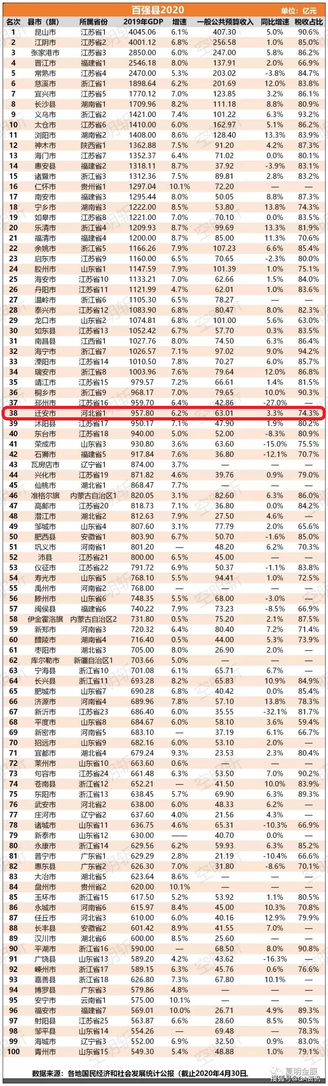 迁安2020年gdp_今日关注迁安市2020年GDP破千亿元!