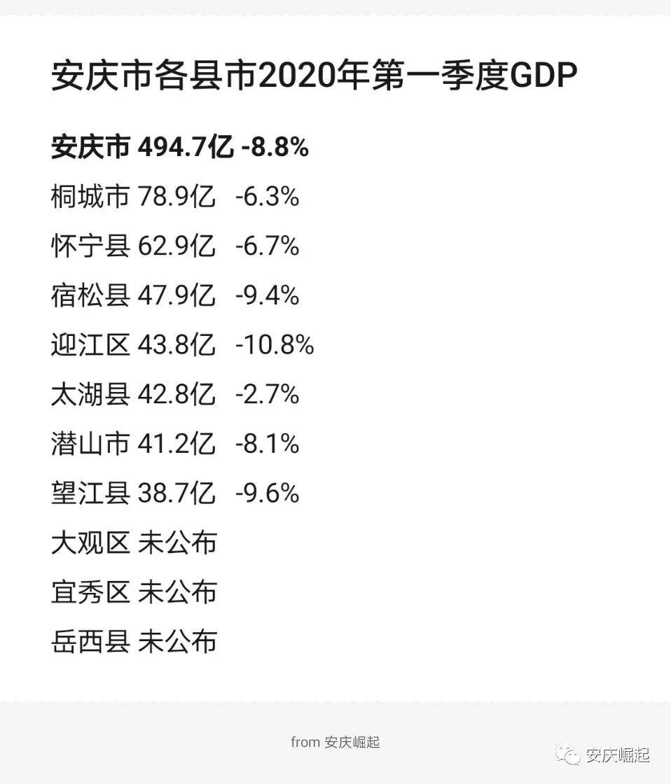 2020年潜山县GDP_安徽各县2020年GDP出炉,岳西排在第...