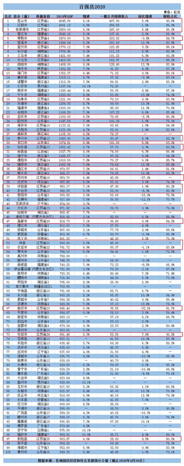 2020年河南省禹州市GDP_2019年河南省县市区GDP排名郑州金水区第一禹州第二