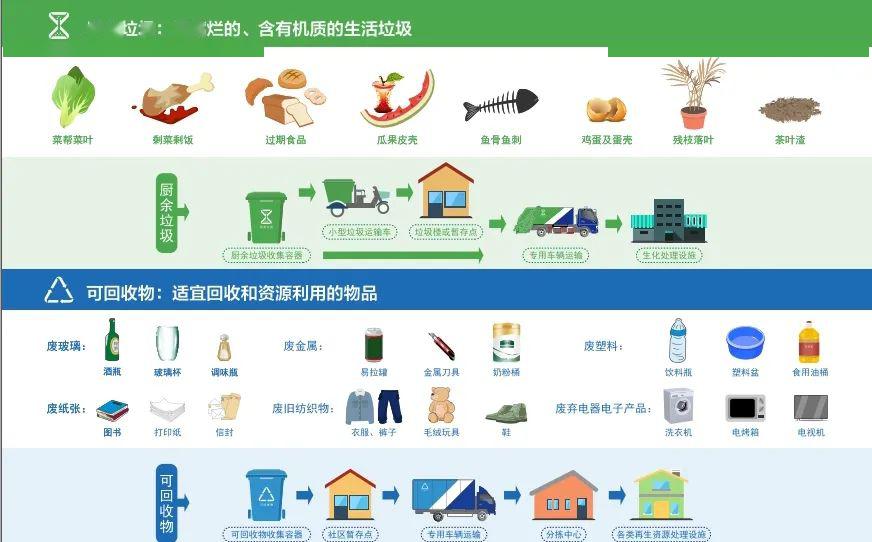 垃圾分类,投放,处理流程 接下来,我们通过下面的图示,进一步了解各种