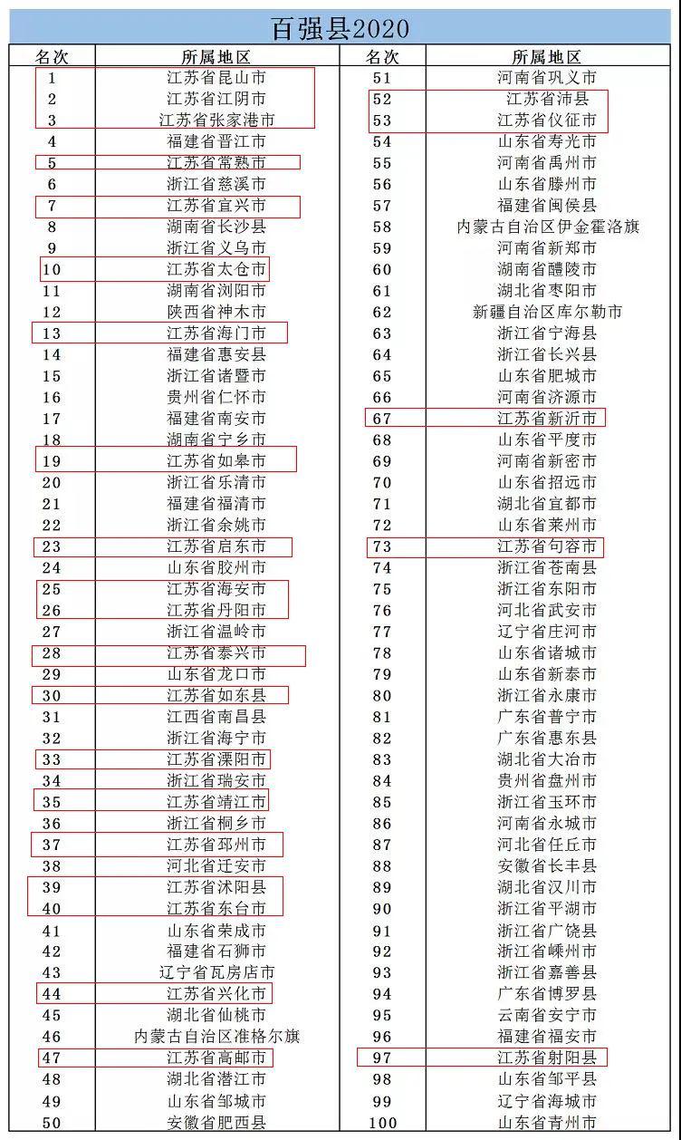 各个百强县gdp_2020年中国百强县出炉 33县GDP破千亿