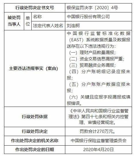 [数据]国有6大行均被罚，银保监会连开9张罚单共计1970万元