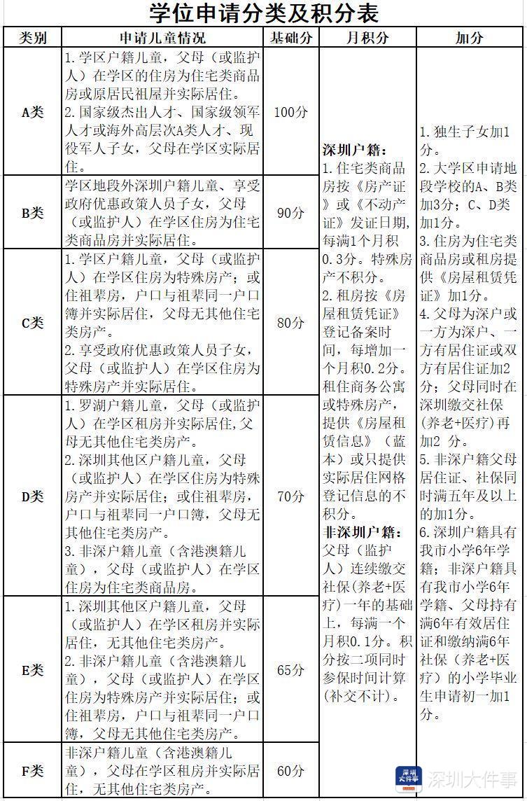 申请学位无纸化、零接触，深圳罗湖发布小一初一学位申请指南