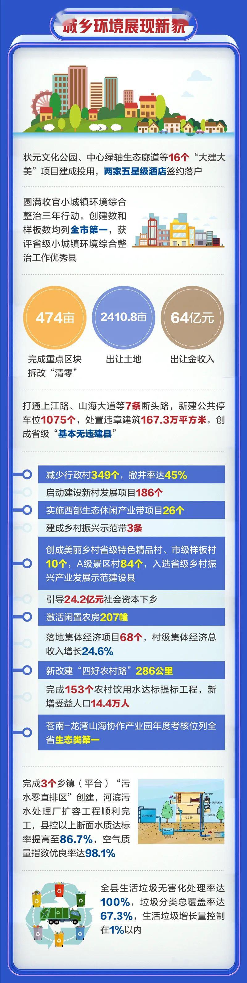 苍南县2020GDP_龙港撤镇设市后,苍南县去年GDP披露!