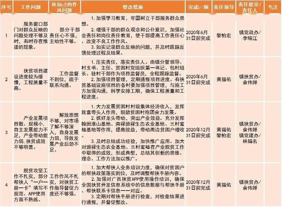 公示|岑溪市14个镇问题清单,目标清单汇总