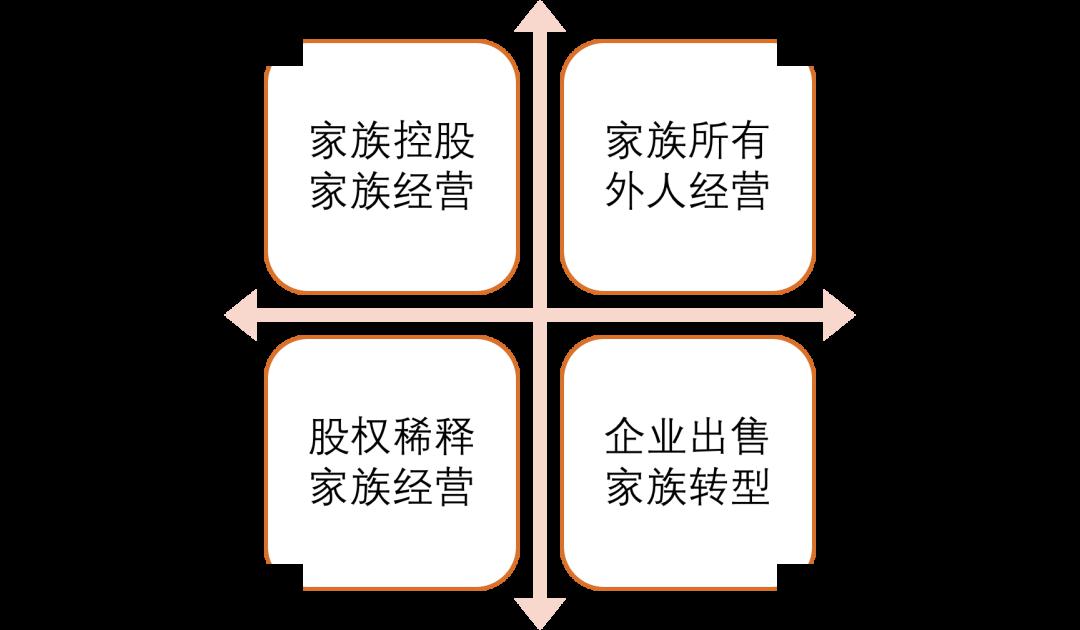 方向1——家族控股,家族经营这是很多企业家族最理想的道路.
