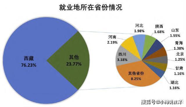 中国需“身体好”才能报考大学，毕业后给安排就业，却还招不满人