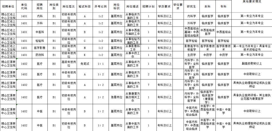 博山招聘信息网_博山人社局发布招聘信息(2)