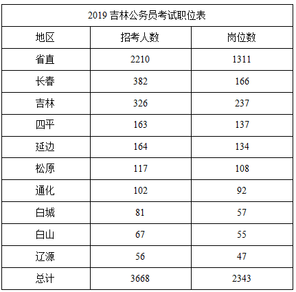 各国公务员所占人口比例_七大营养素所占比例图(2)