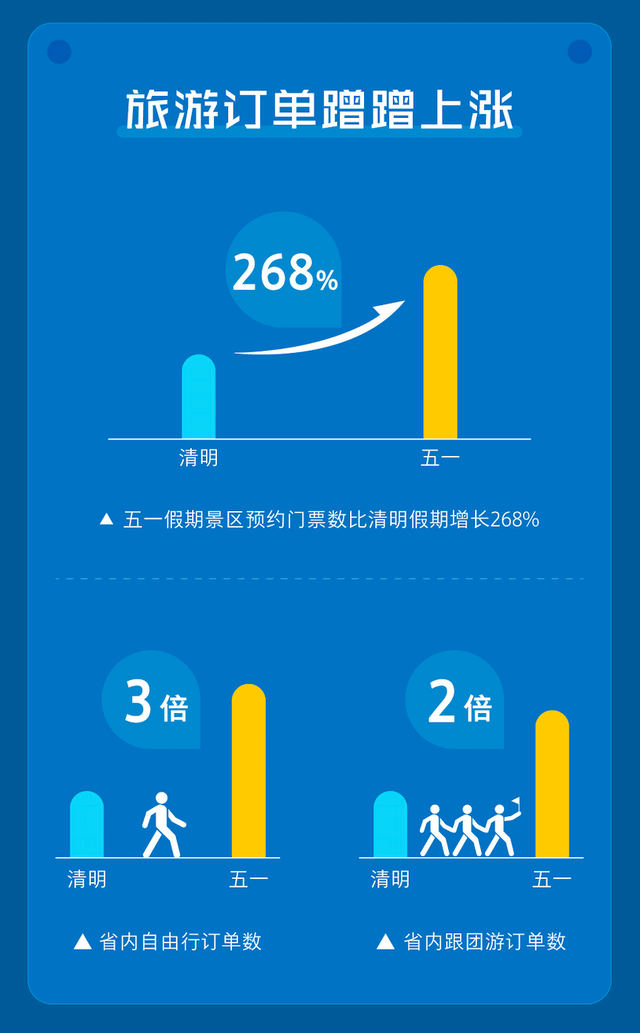 快手携程联合发布《2020五一假期“直播+”旅游报告》直播助力旅游业复苏-科记汇