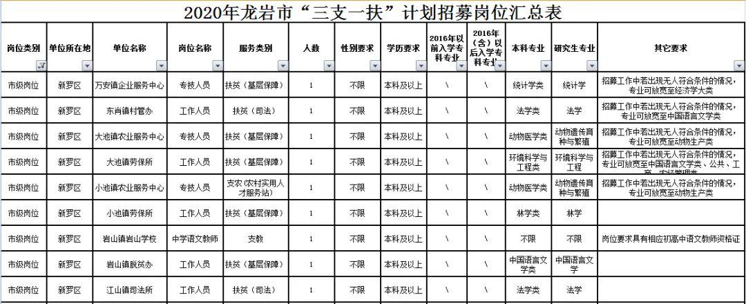 四地市级三支一扶岗位招募331人!