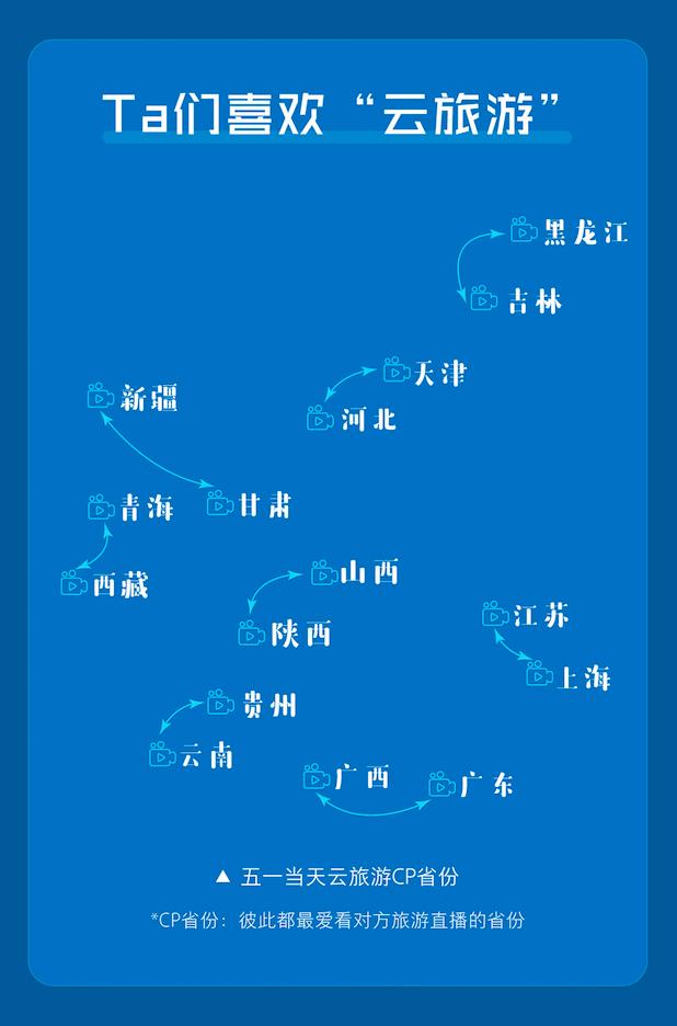 快手携程联合发布《2020五一假期“直播+”旅游报告》直播助力旅游业复苏-科记汇