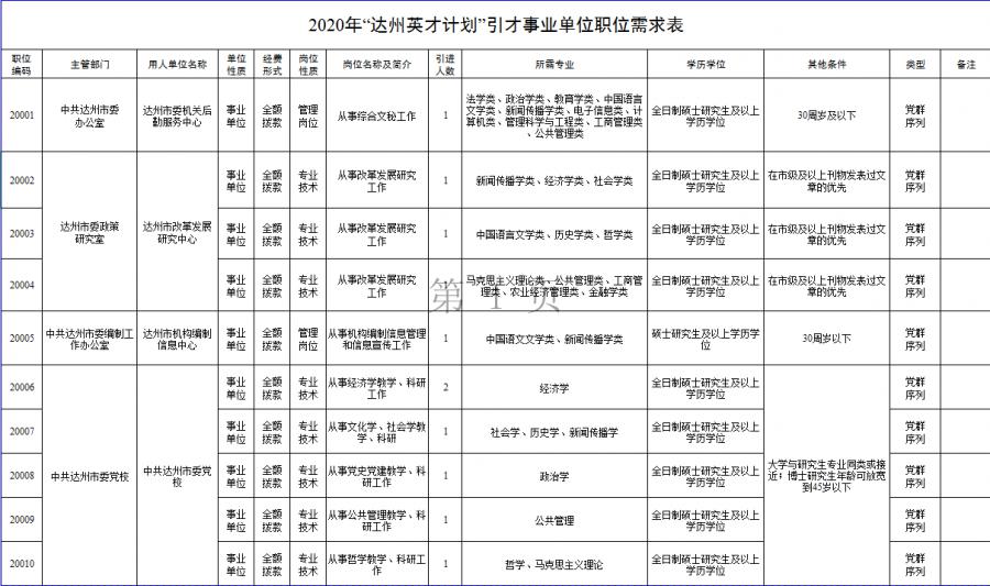 达州市人口2020_达州市中心医院图片(3)