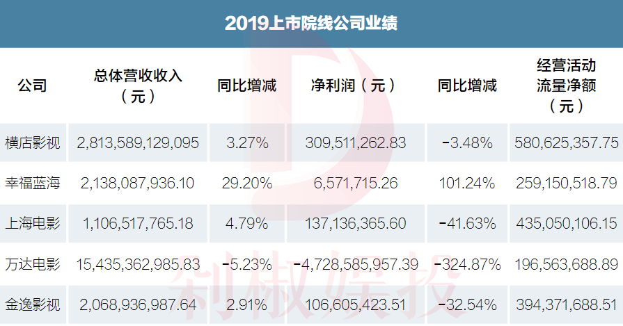 影视财报19 下 爆款救不了公司 但国资可以 电影