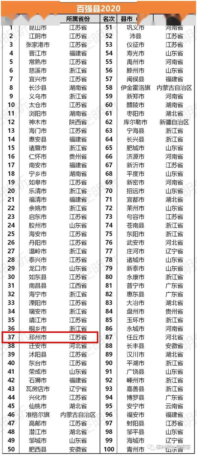 2020邳州gdp排行_2020中国县域经济百强榜发布!邳州位列37位