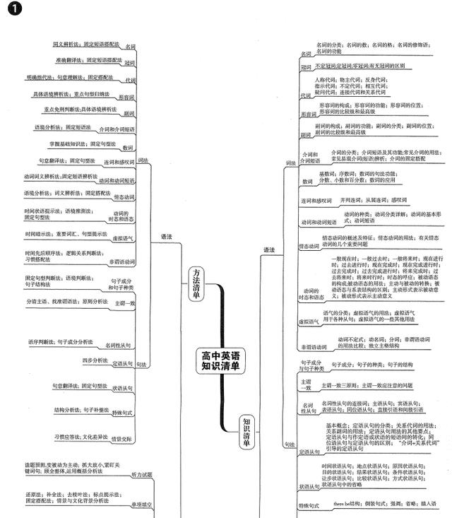 高中英语:这些英语知识结构图,你见过吗?