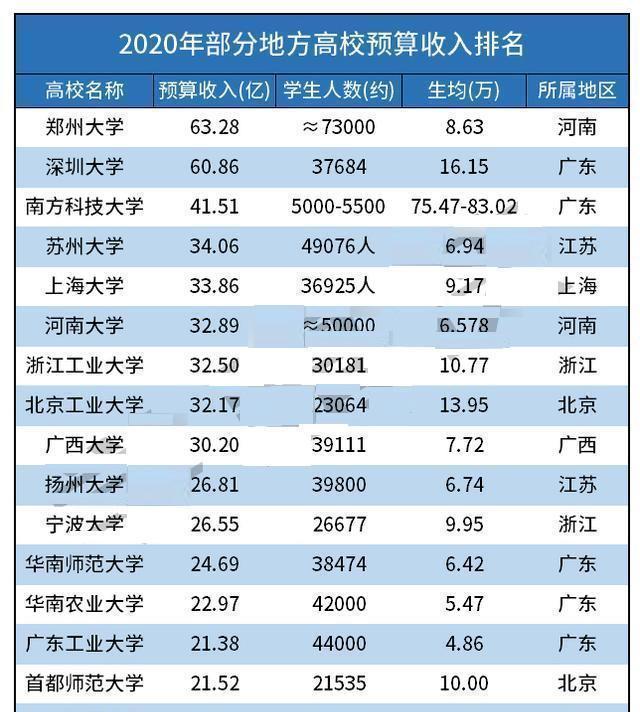 大学经费排名_世界排名前100的大学(3)