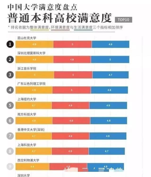 「院校」双一流高校和一般高校满意度前十榜排名全国高校满意度排名出来