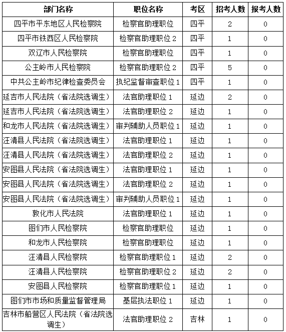 吉林省各地市人口_吉林省的面积和人口(3)