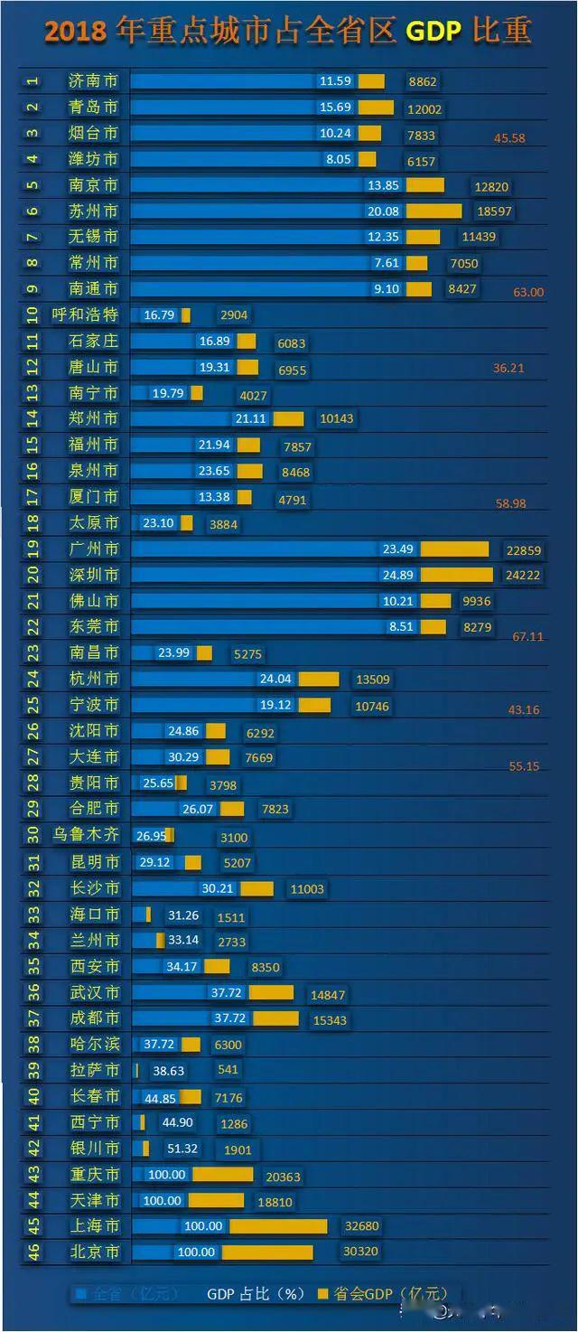 甘肃省哪个市人均gdp最高_2018年人均GDP,北京最高,甘肃垫底