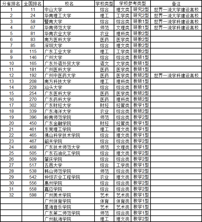 #综合#2020年武书连中国大学排行榜 762所好大学 你中意谁?