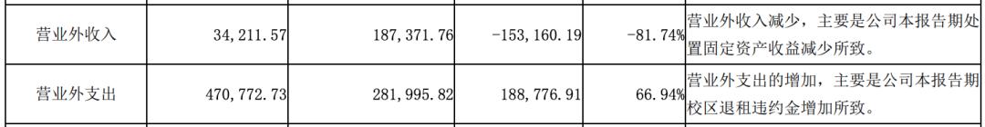 15家教育上市公司消失的第一季度：11家负增长,4家逆袭上扬