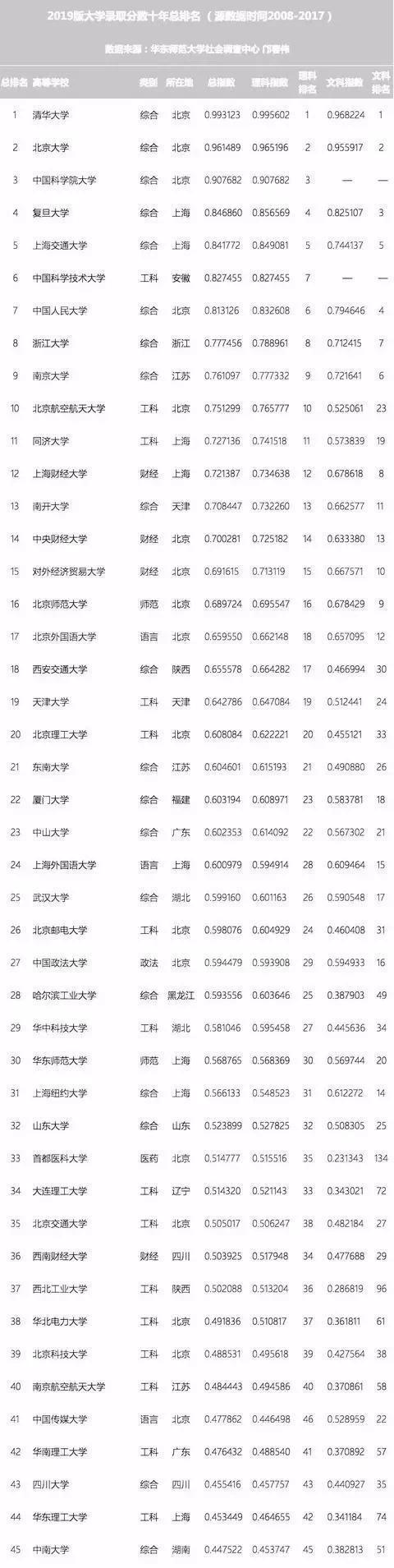 中国大学录取排名%_中国大学排名终极PK前十大陆与港台平分秋色