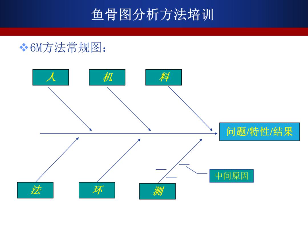 【精益生产】鱼骨图分析方法教程-ppt